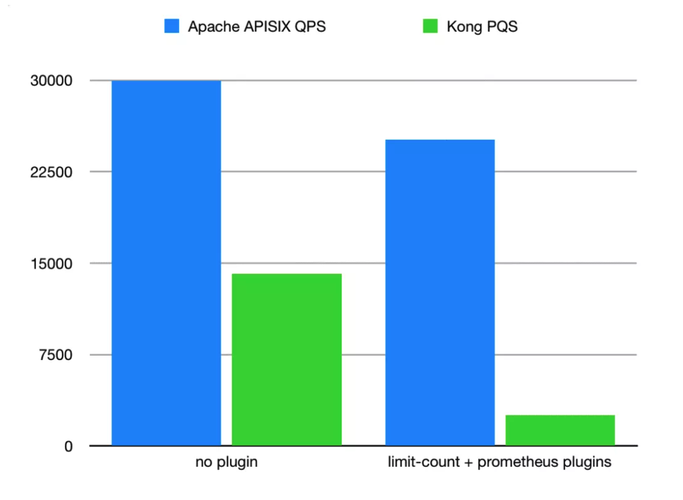 Apache APISIX vs Kong in QPS