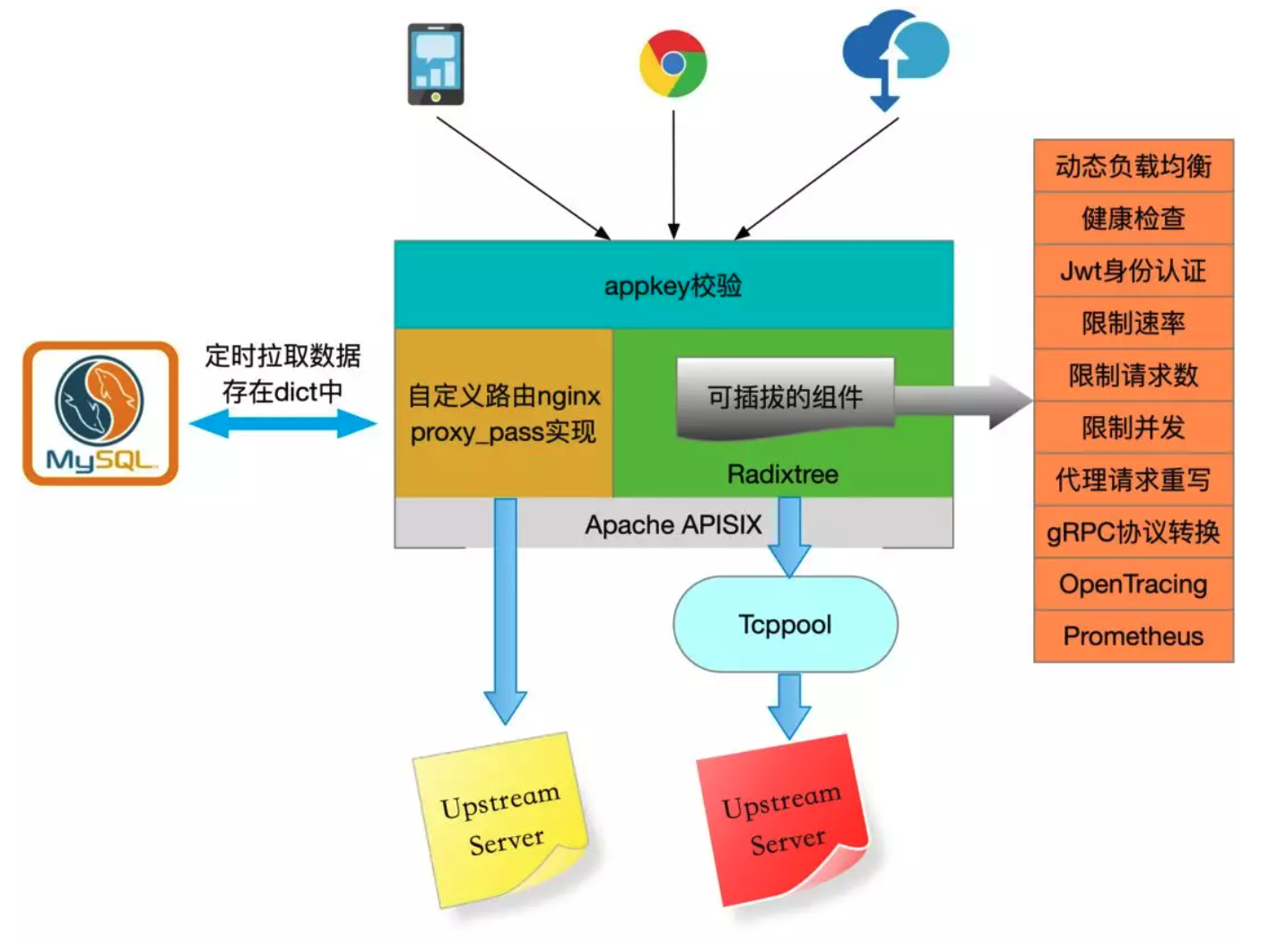 Apache APISIX 架构图