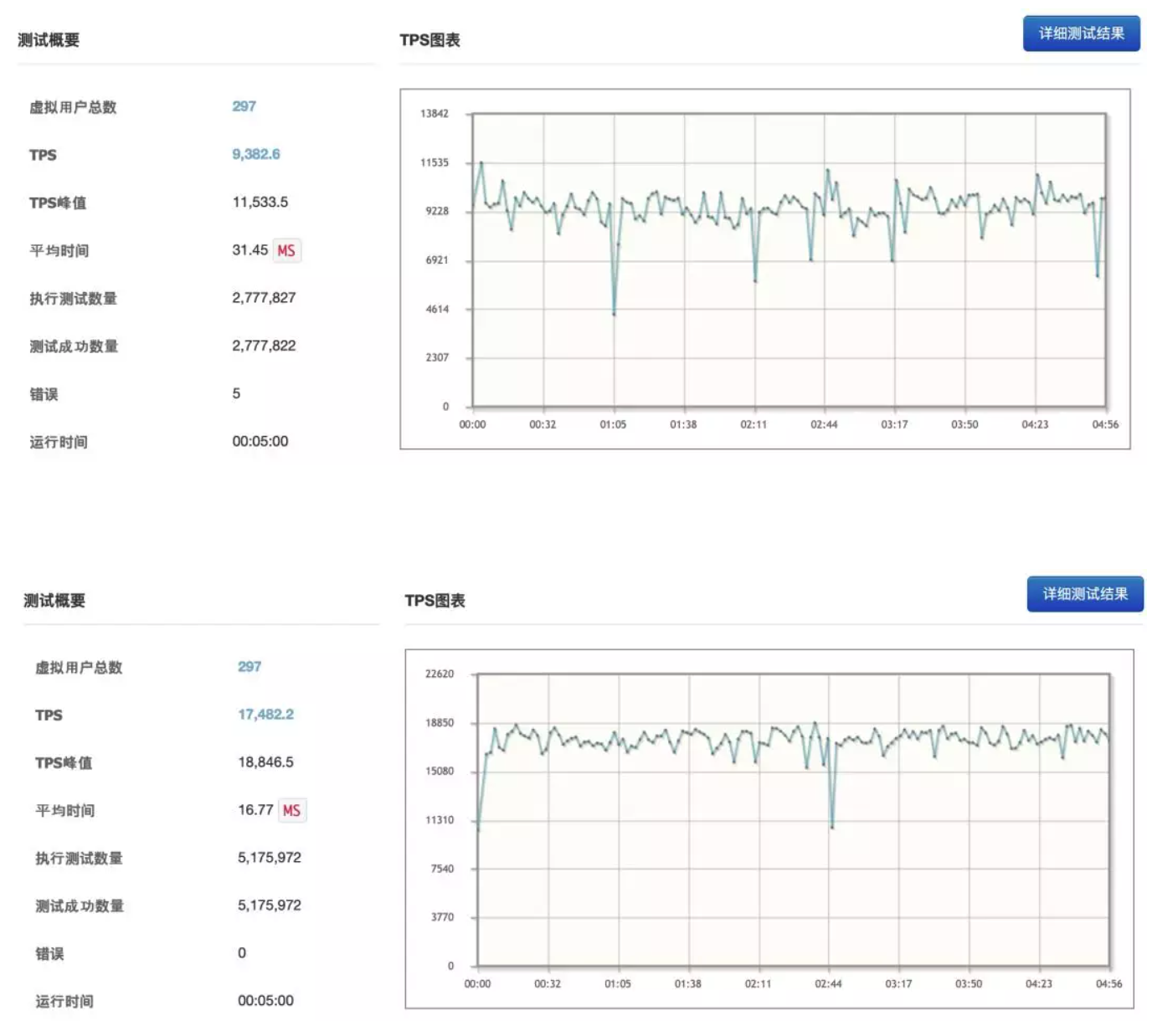 Apache APISIX 性能测试