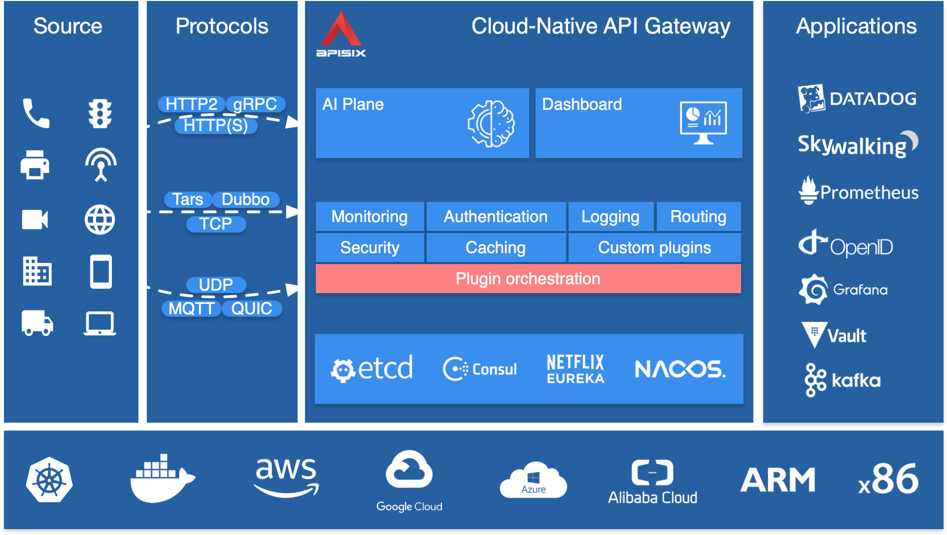 APISIX's Ecosystem