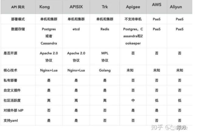 Kong VS APISIX VS Trk VS AWS 等