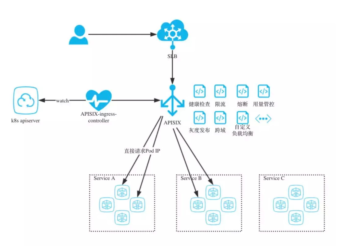 使用 APISIX 后的思必驰架构示意图