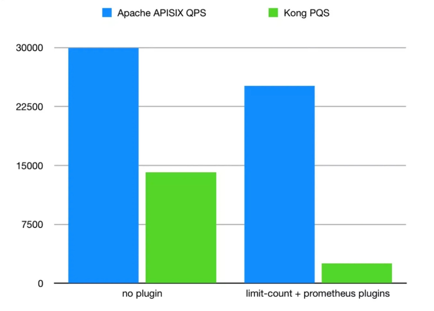 Apache APISIX vs Kong in QPS