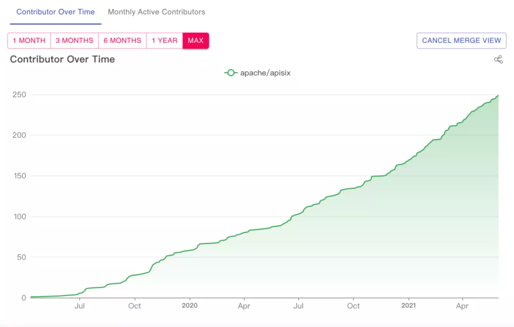 2019.6.6 ~ 2021.6.6 contributor growth curve