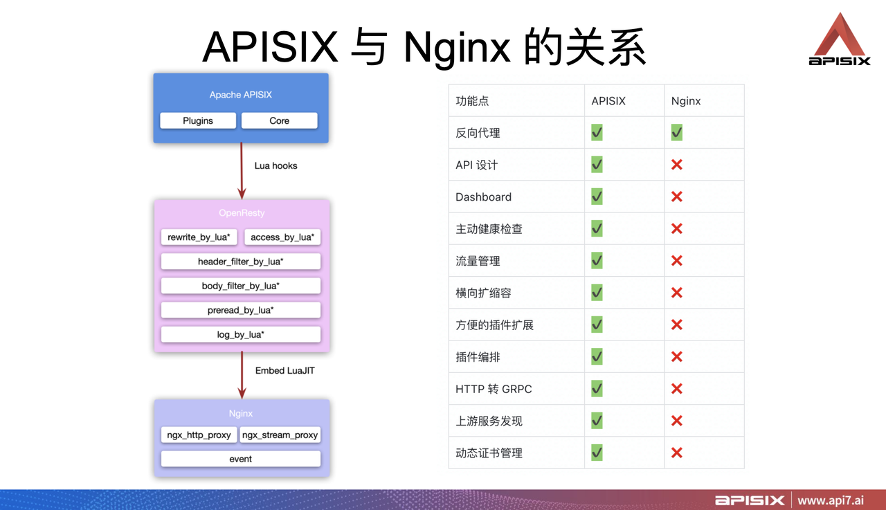 Relationship between Apache APISIX and Nginx