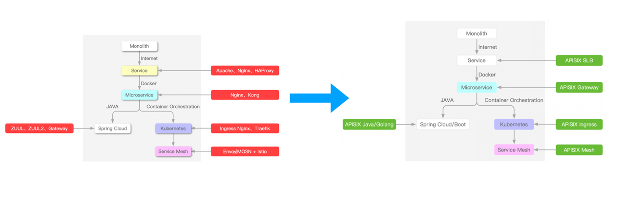 Apache APISIX Full Traffic Solution