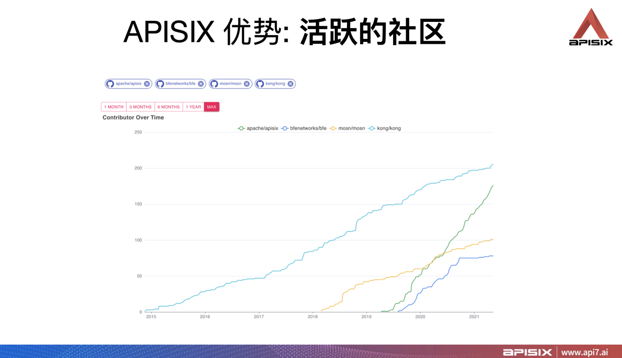 Apache APISIX Community Activity Comparison Chart