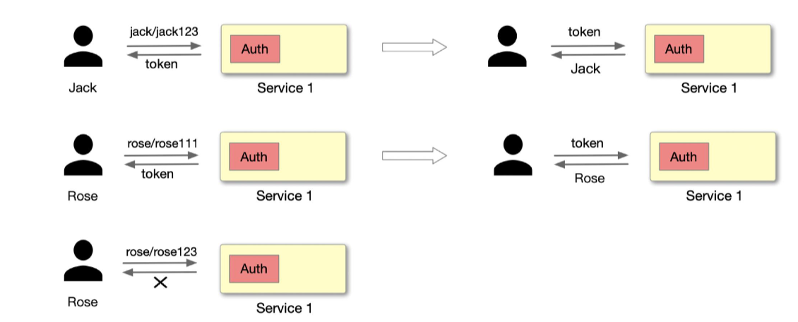 Authentication Concepts