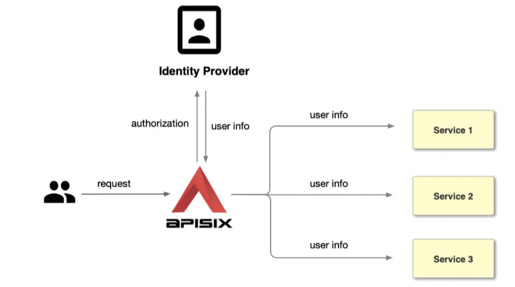 Third-party authentication mode