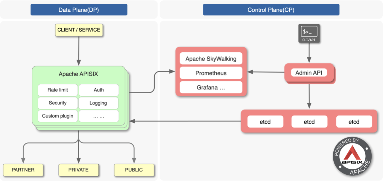 Apache APISIX 的架构图