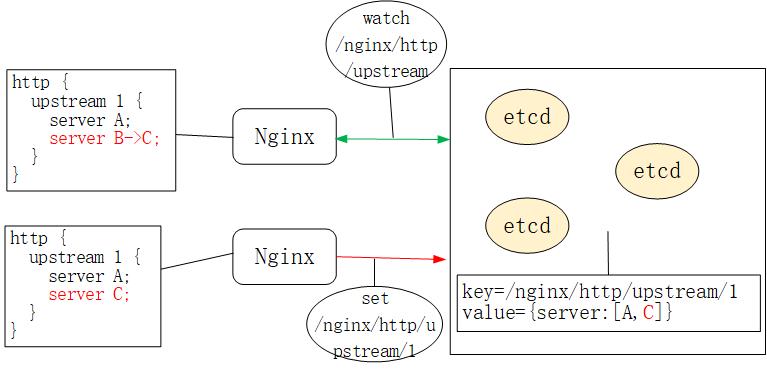 etcd-based synchronization of nginx configuration