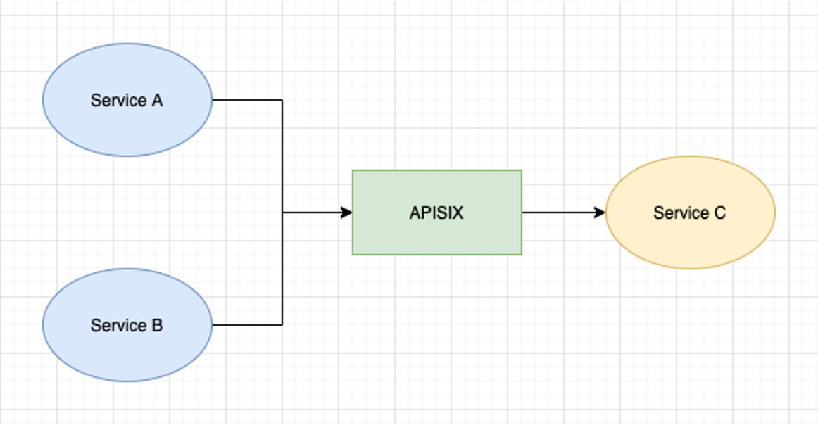 有赞基于 APISIX 进行流量管理