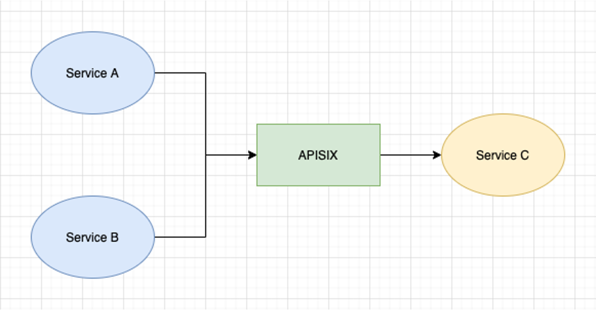 Flow management