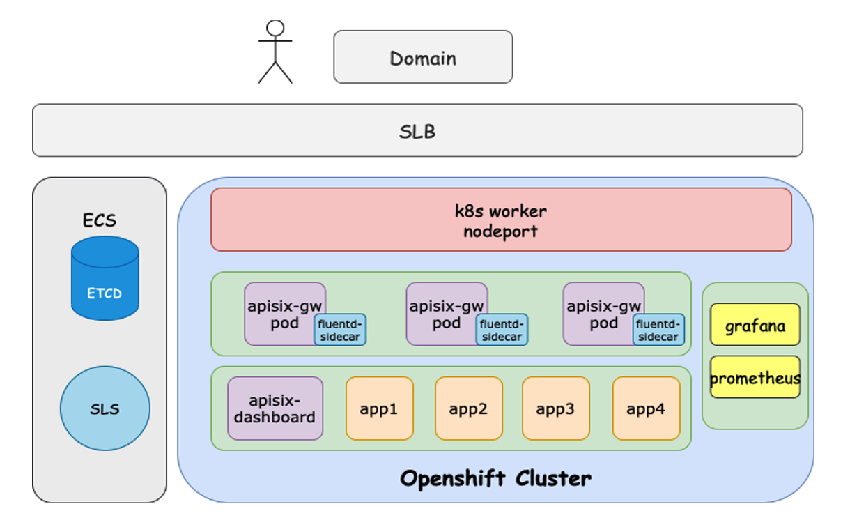 Overall architecture