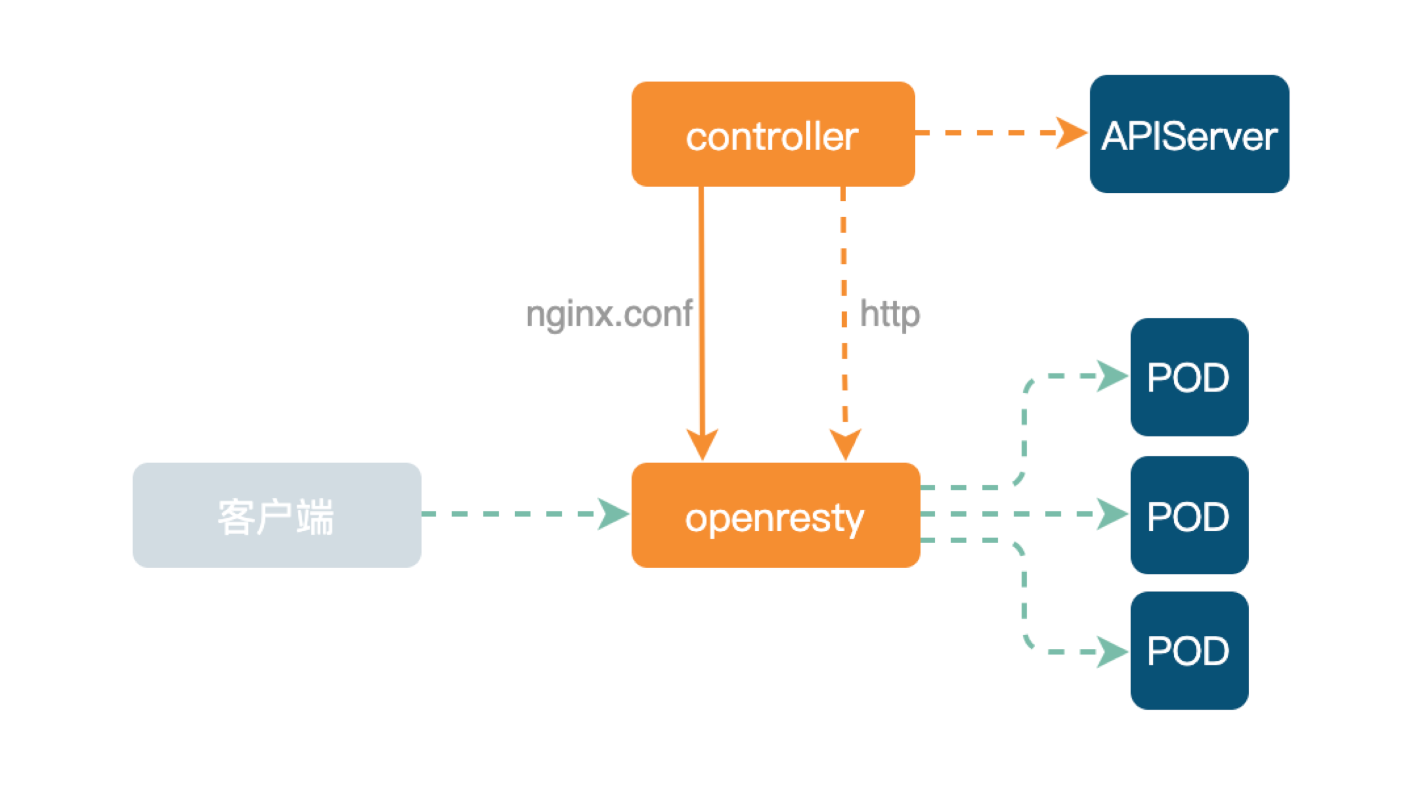 Ingress-Nginx 架构