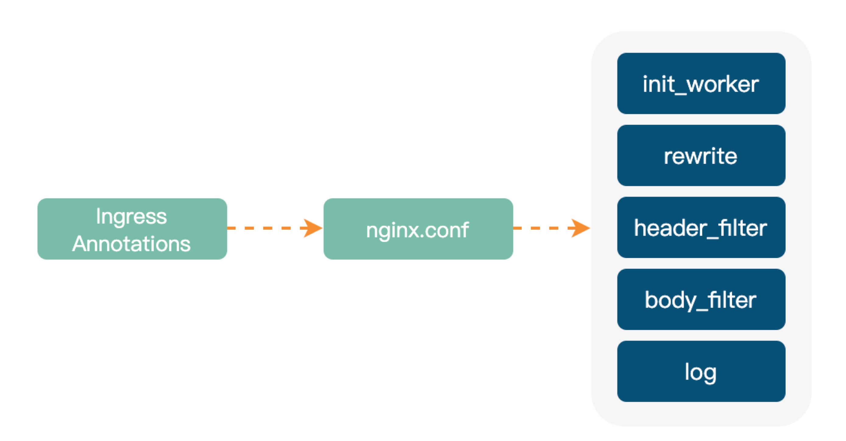 Ingress-Nginx 扩展能力实现