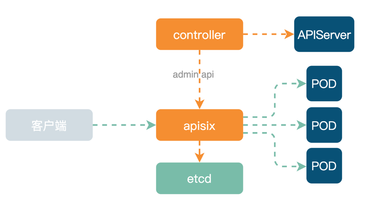 After using APISIX Ingress architecture