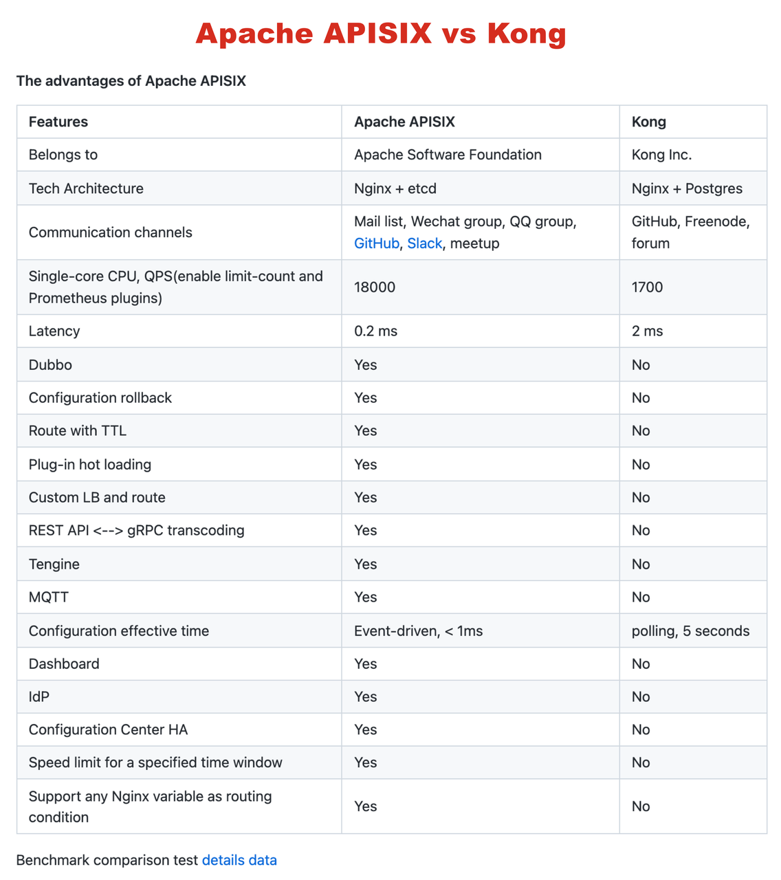 Performance comparison between Apache APISIX and Kong