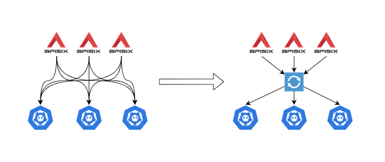 etcd Proxy