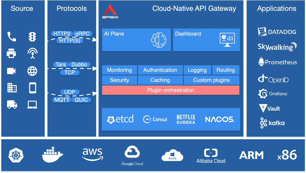 Apache APISIX 生态