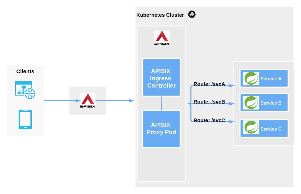 APISIX Ingress Architecture