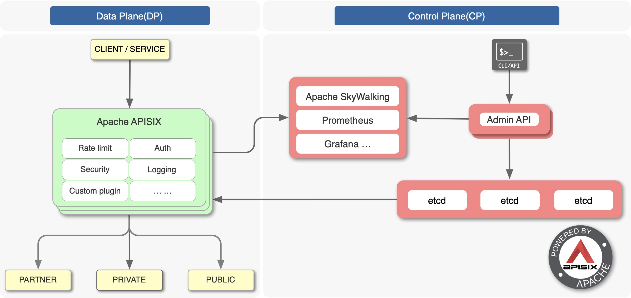 Apache APISIX Architecture