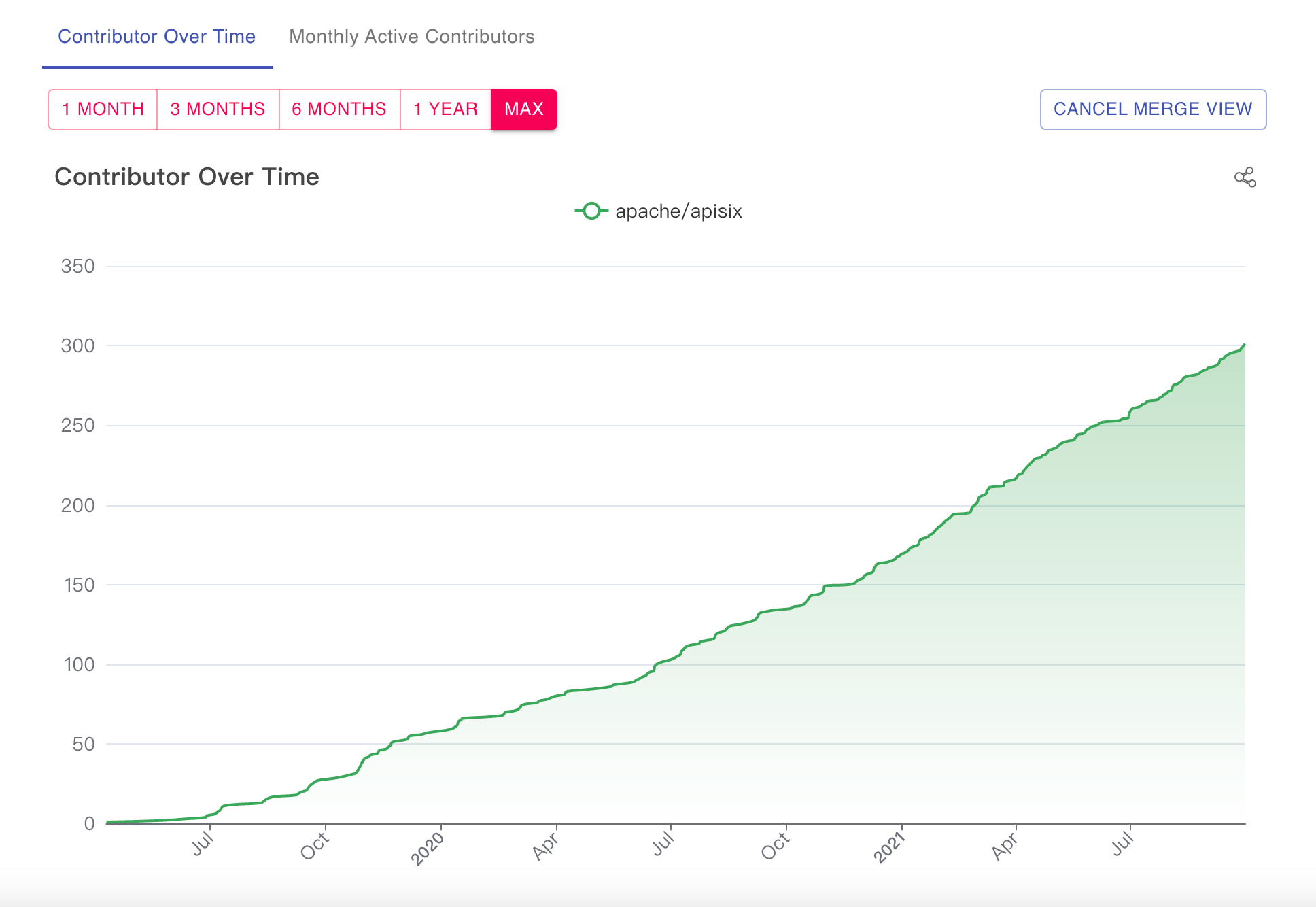 Apache APISIX contributor graph