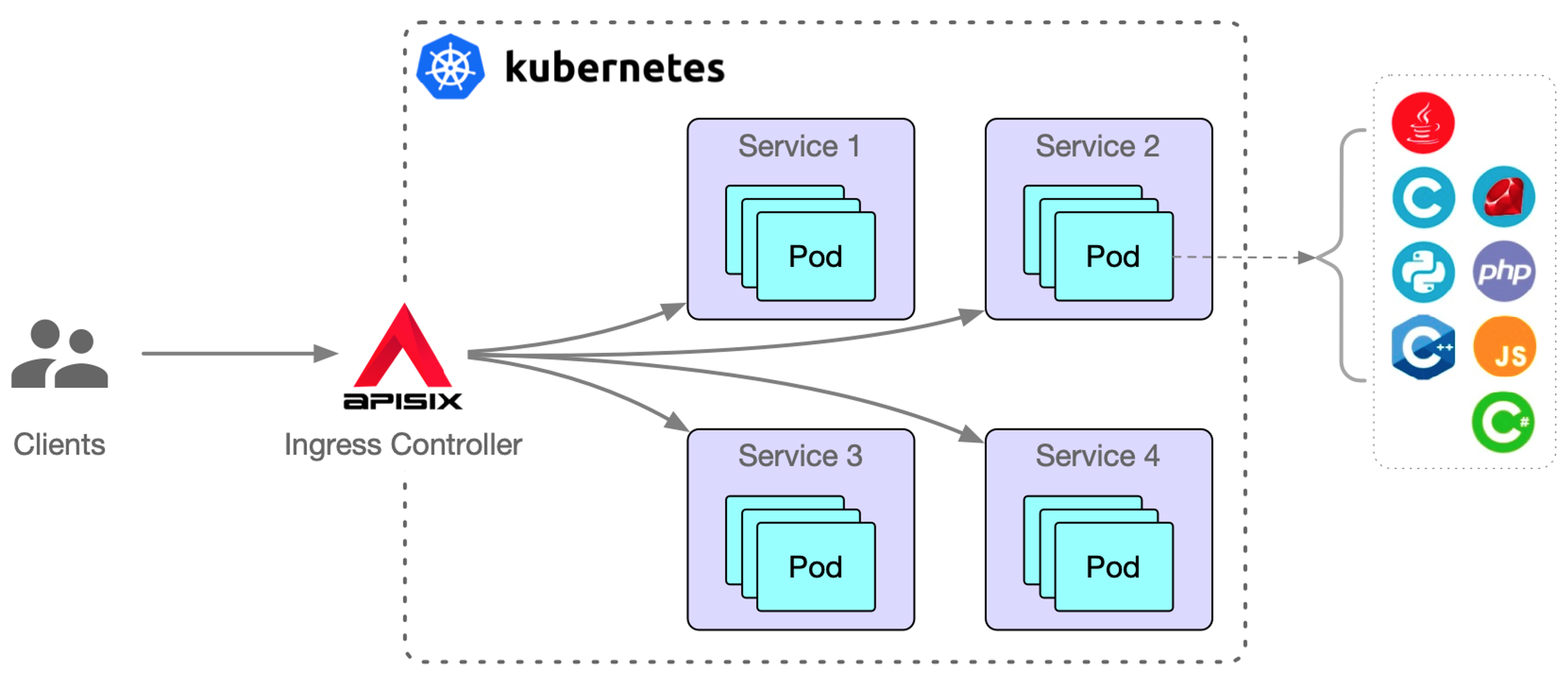 Kubernetes ingress controller. Ingress Kubernetes. Ingress Controller. Ingress nginx. Ingress Controller Kubernetes Cluster.