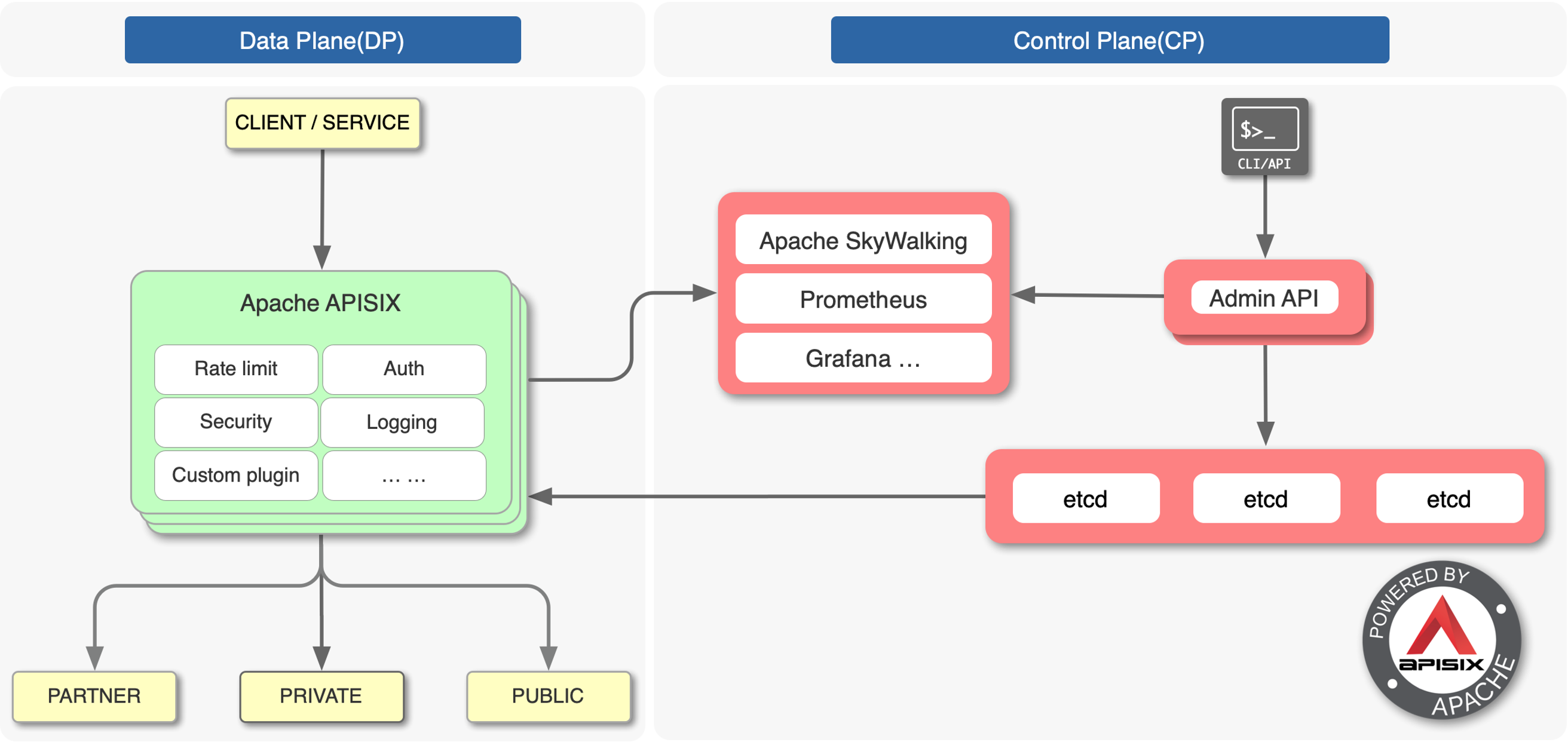 Apache APISIX Architechture