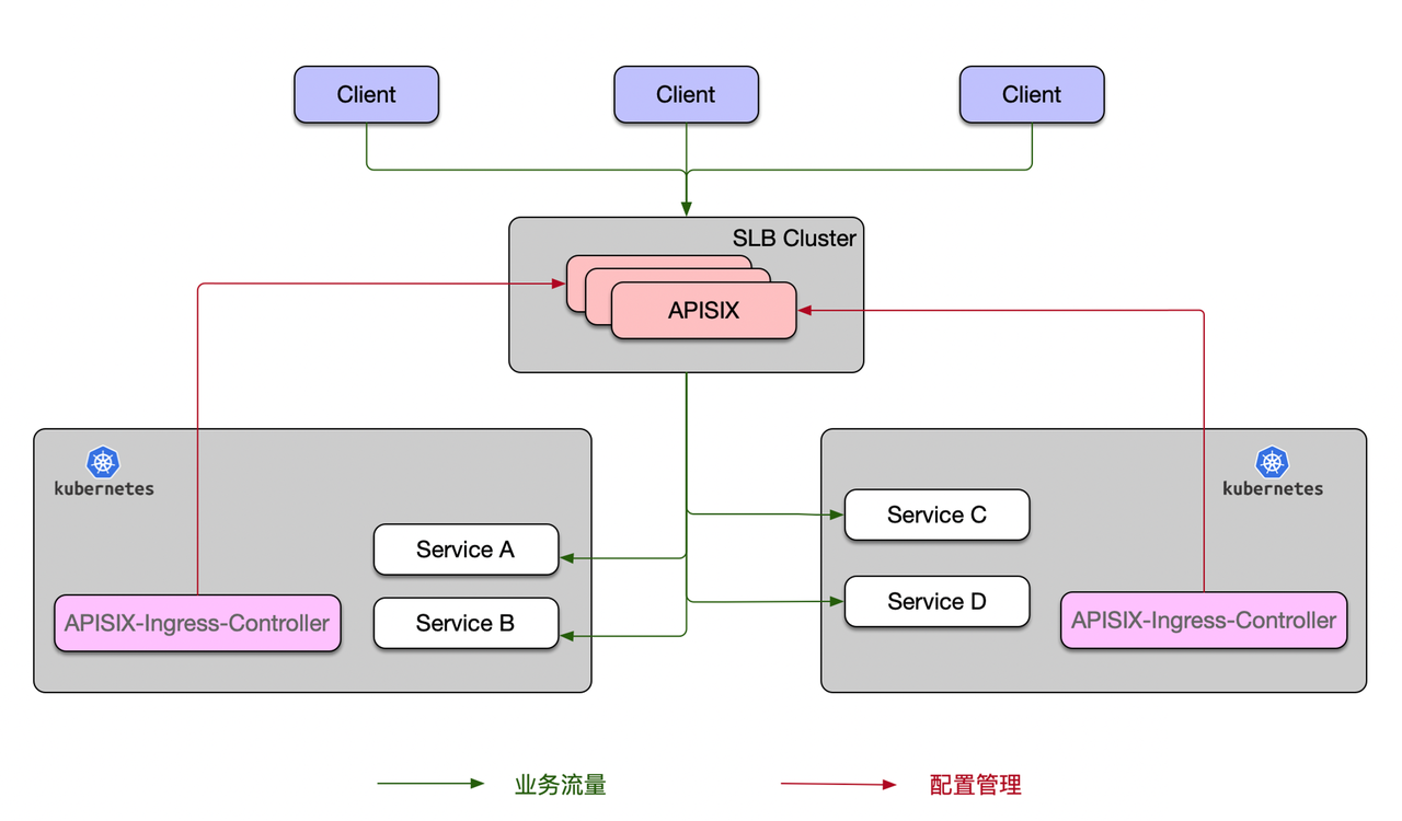 多 Kubernetes 集群