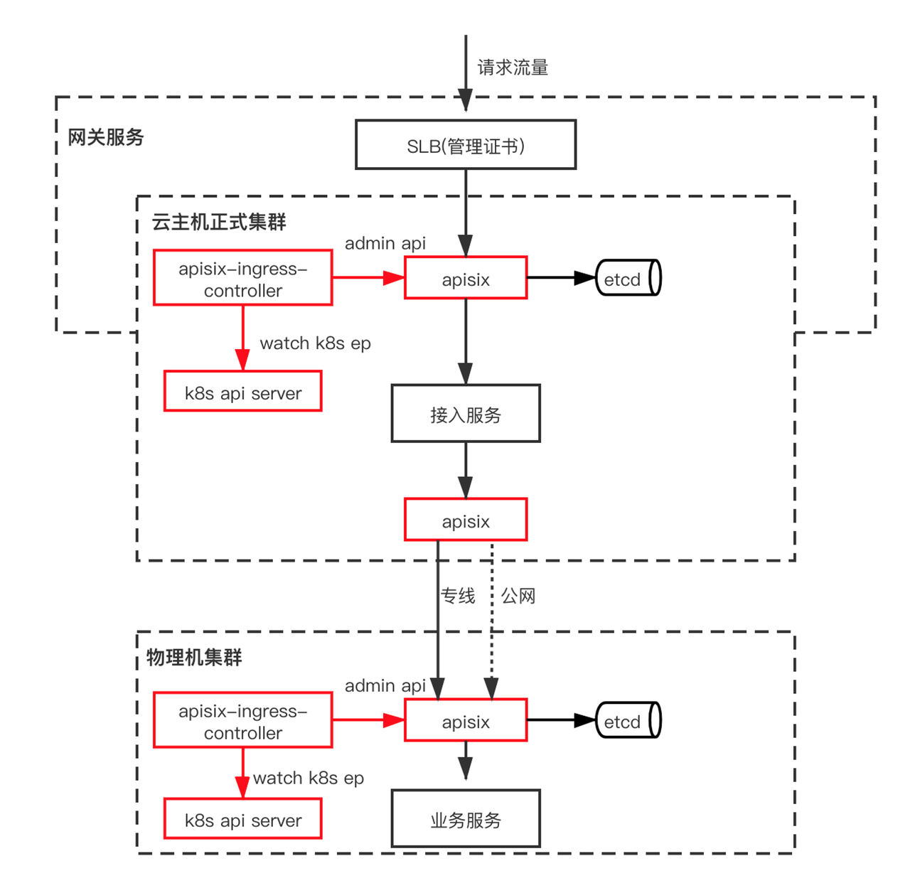 Deploying Apache APISIX Ingress Across Clusters