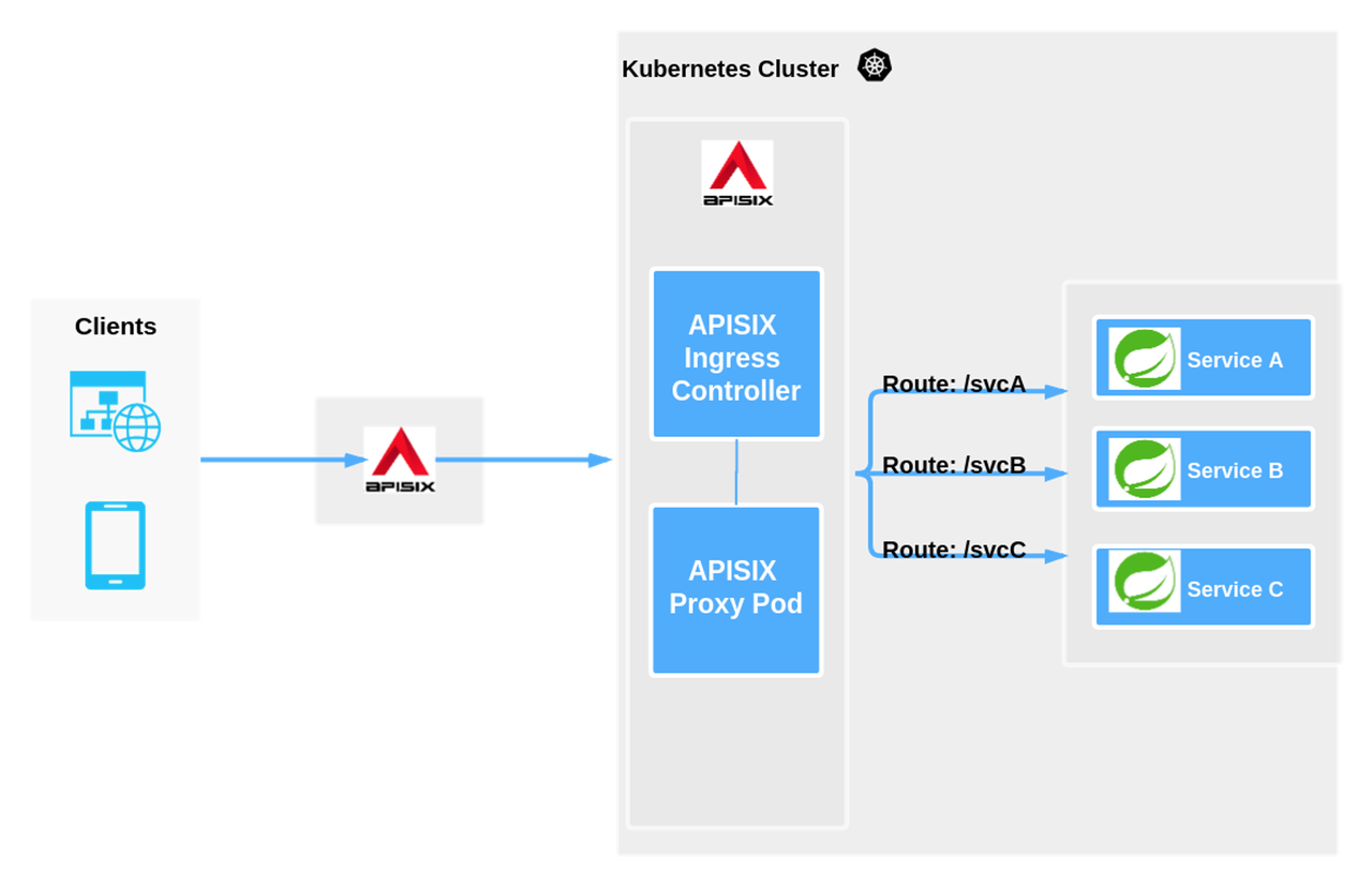 Deploying Apache APISIX Ingress inside a Kubernetes cluster