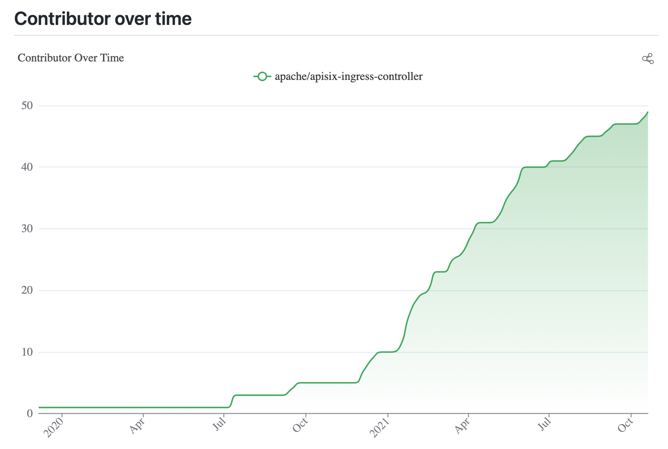 Contributors Growth