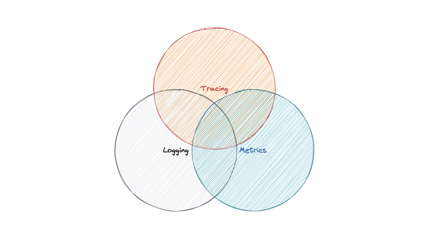Metrics, Logging and Tracing Relationship Diagram