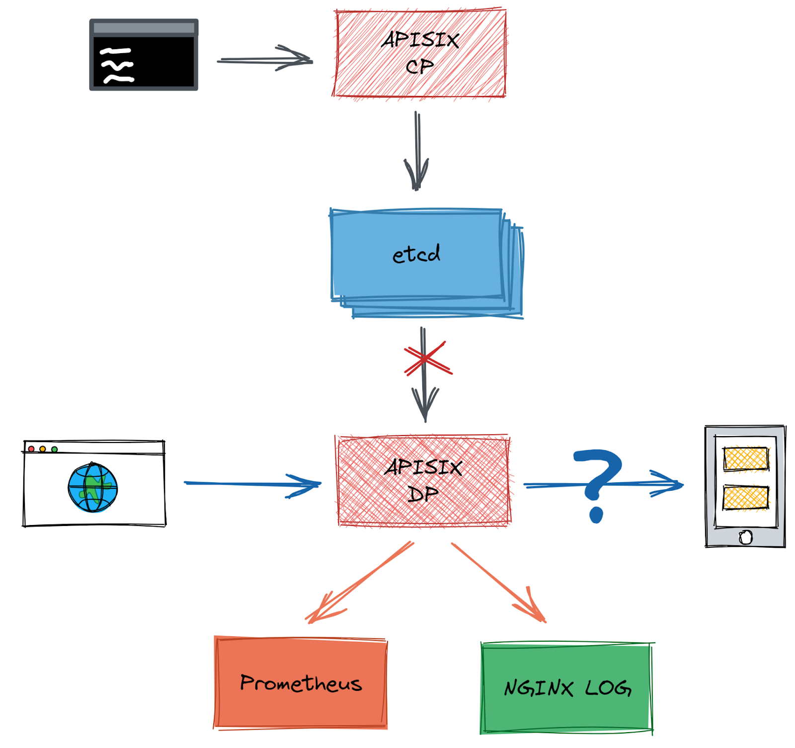 High network latency occurs between etcd and Apache APISIX