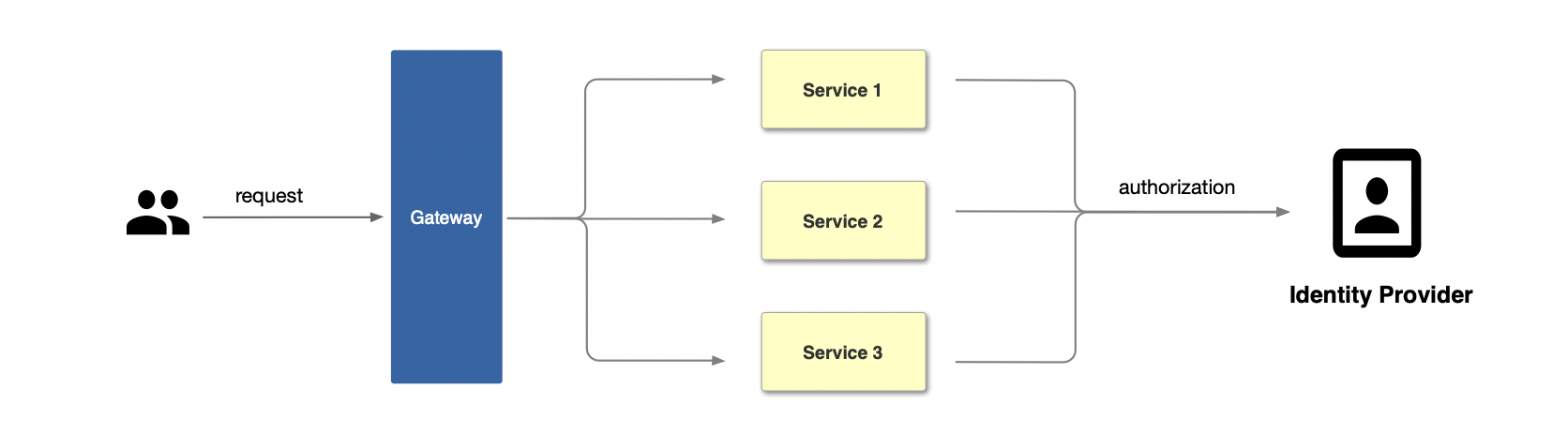 Flowchart of traditional authentication mode