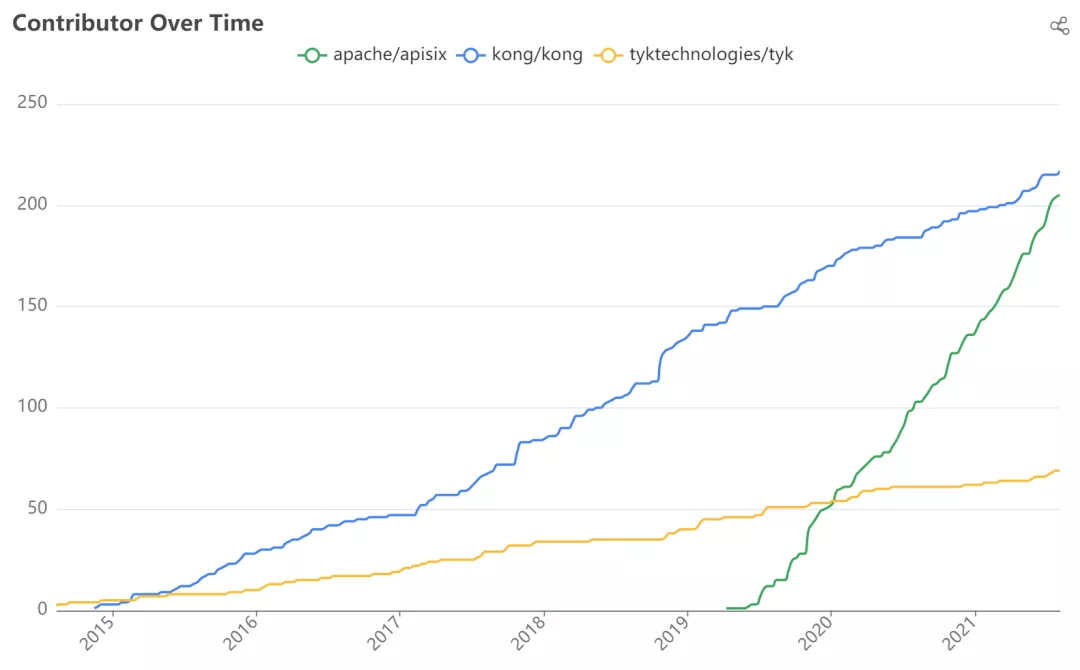 Apache APISIX compare the development of different communities