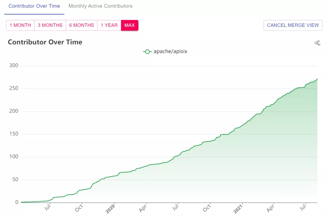 Apache APISIX contributor growth