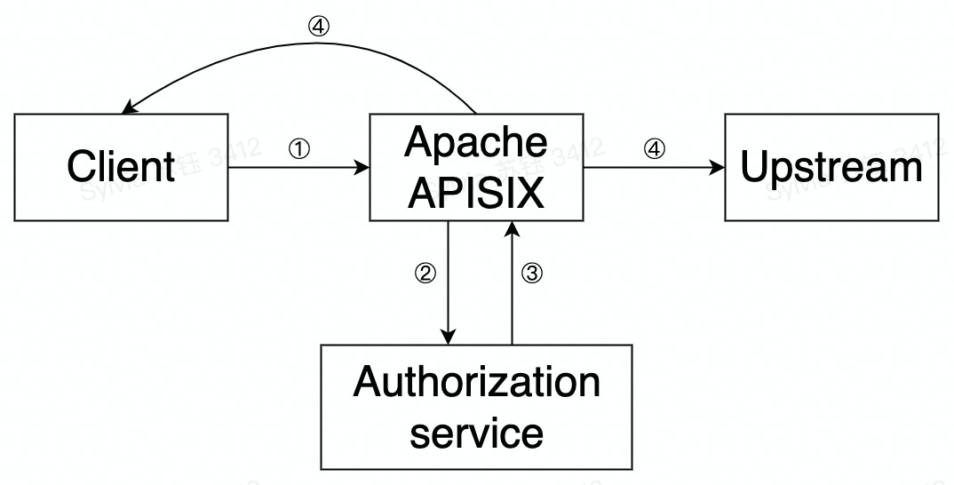 Forward-auth, Another Choice for Authentication Function