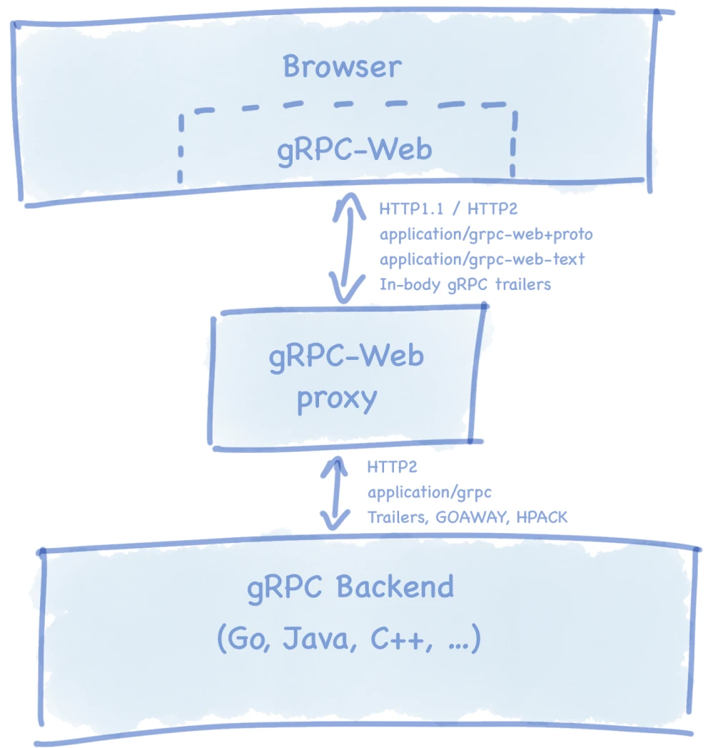 Integrating Apache APISIX with gRPC-Web