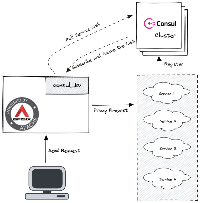 Apache APISIX Integrates with Consul KV to Expand Its Capabilities in Service Discovery
