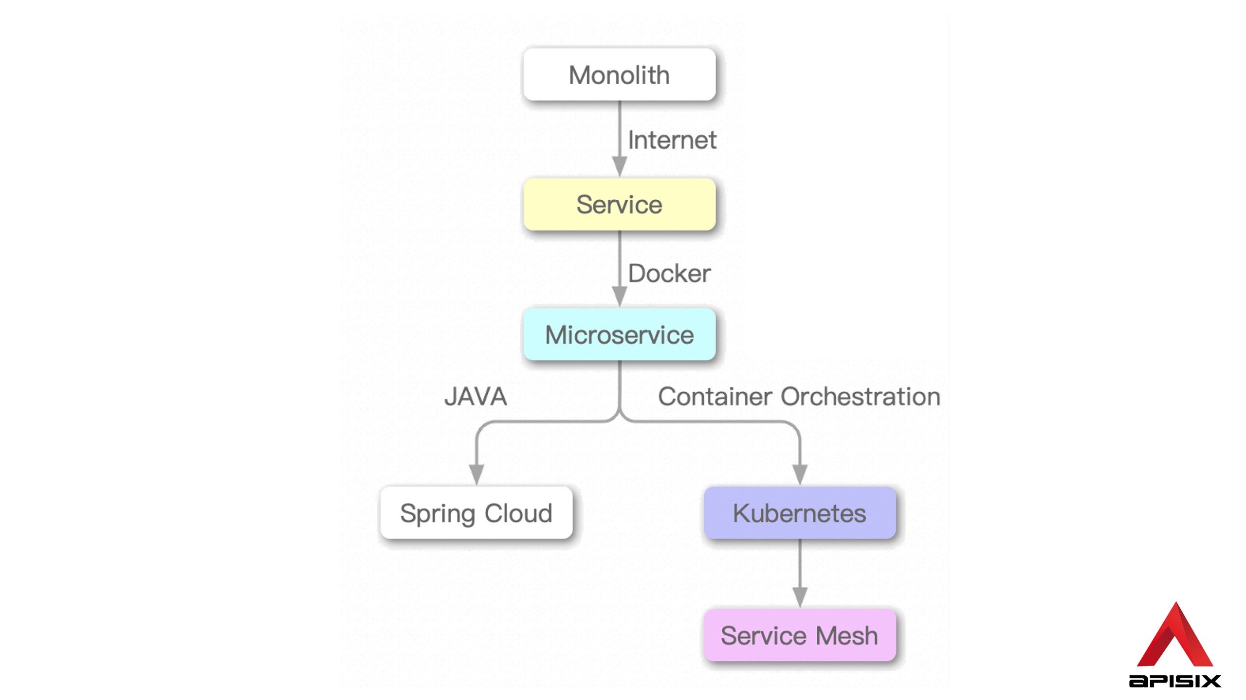 APISIX architecture