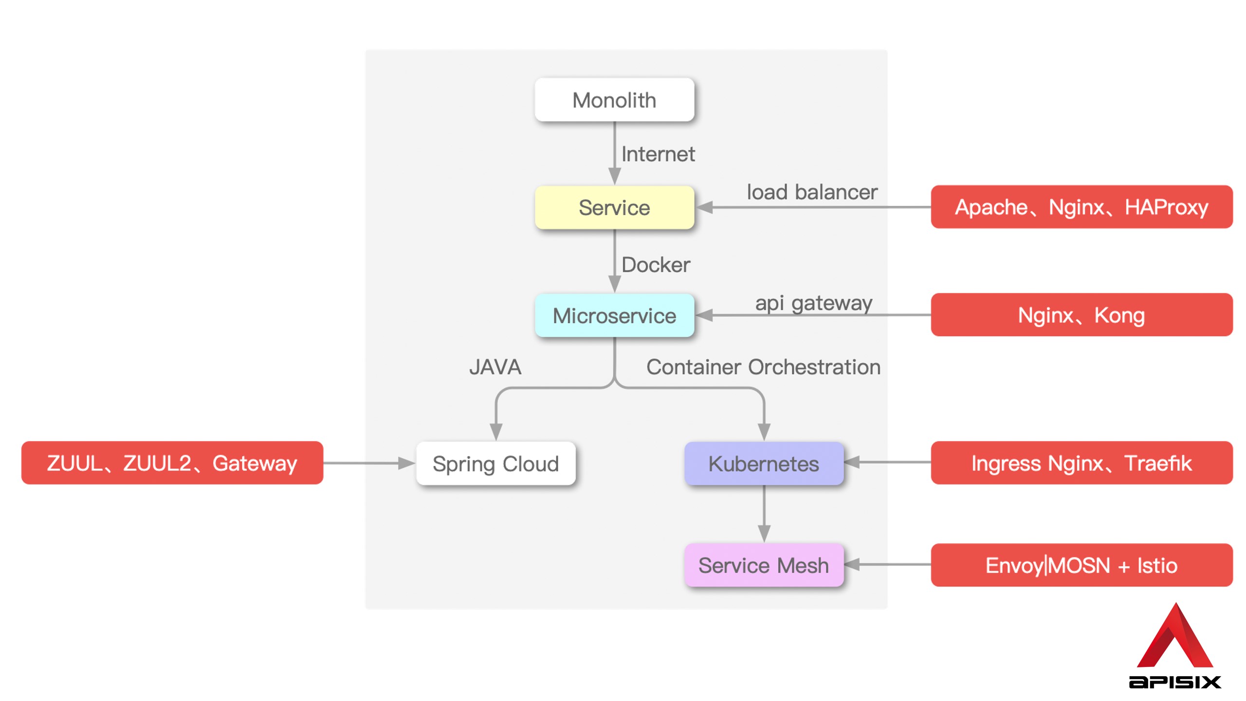 APISIX architecture