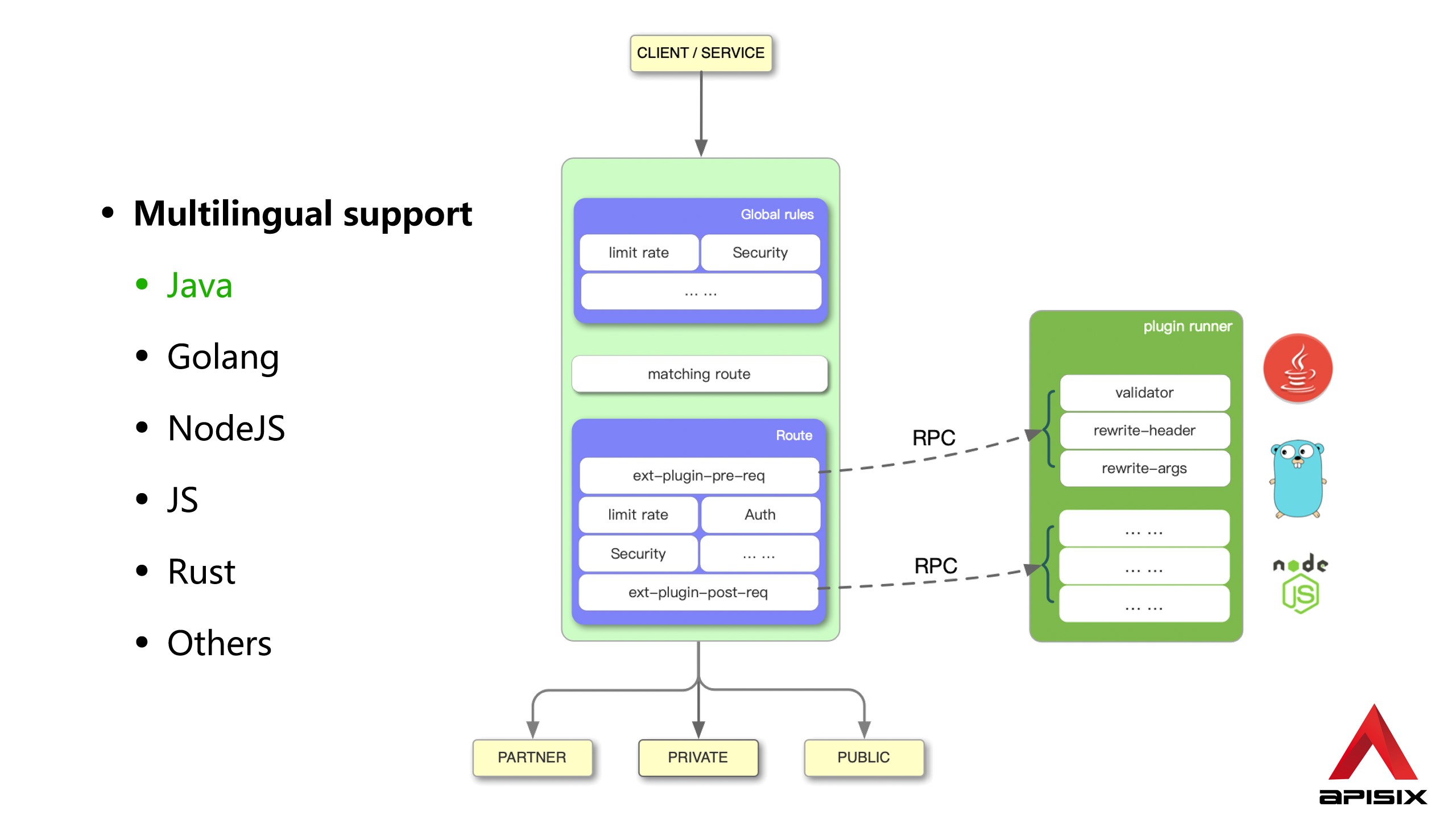 APISIX arch