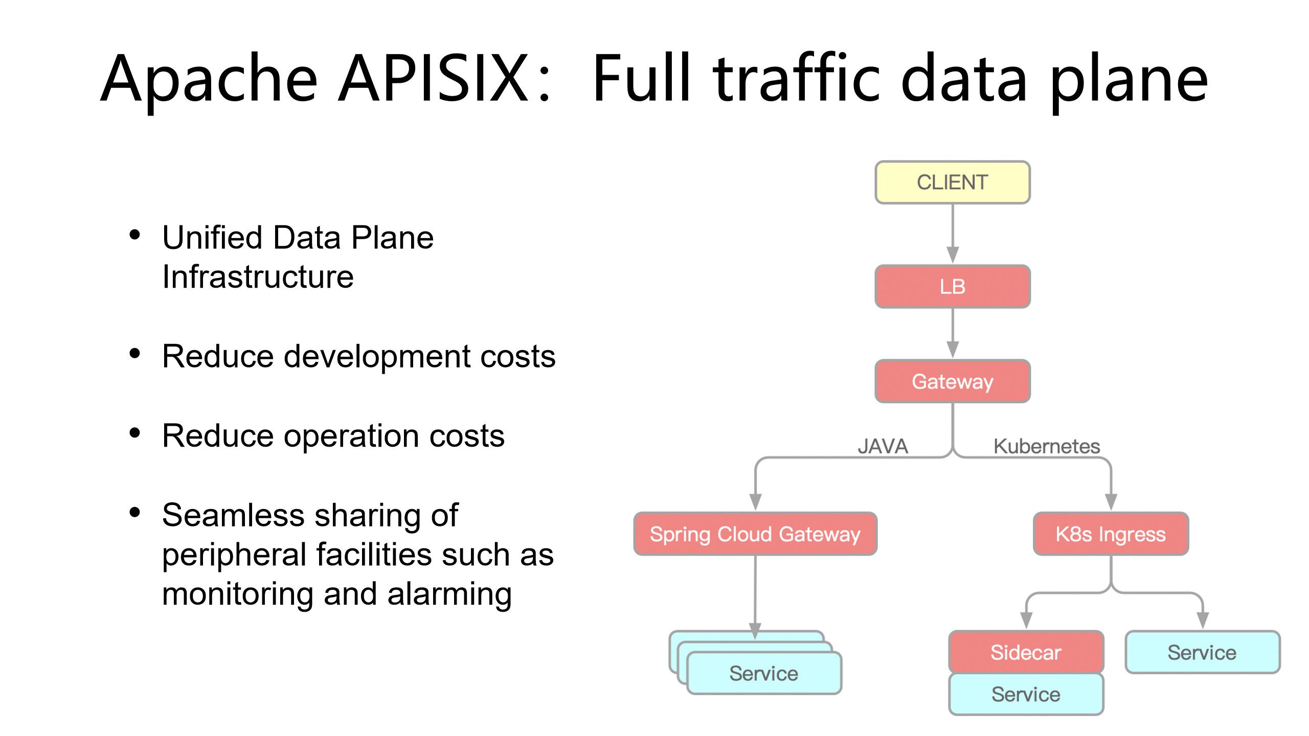 APISIX data plane