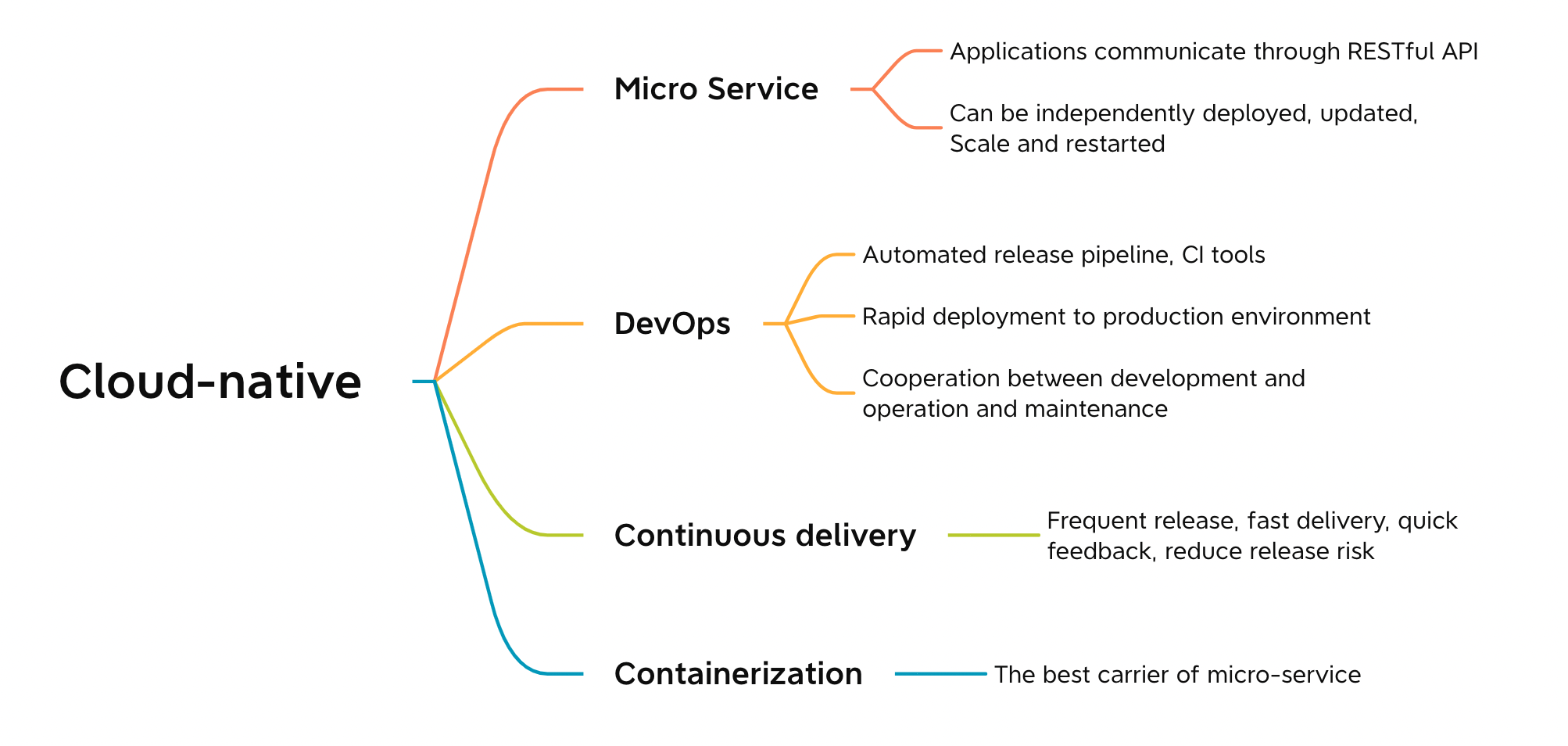 Why choose Cloud Native