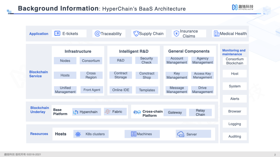 Hyperchain BaaS Architecture