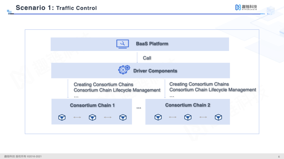 Apache APISIX Traffic Control
