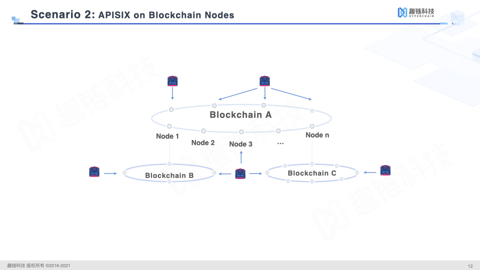 blockchain nodes