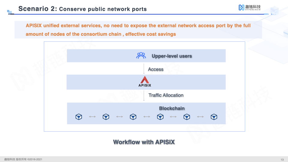 public network ports